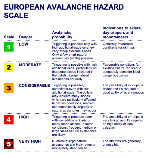 Échelle européenne de danger d'avalanche